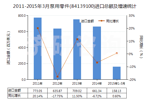 2011-2015年3月泵用零件(84139100)進(jìn)口總額及增速統(tǒng)計 2011-2015年3月泵用零件(84139100)進(jìn)口總額及增速統(tǒng)計